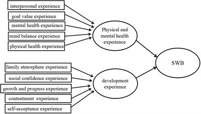 Urban–Rural Differences in Subjective Well-Being of Older Adult Learners in China